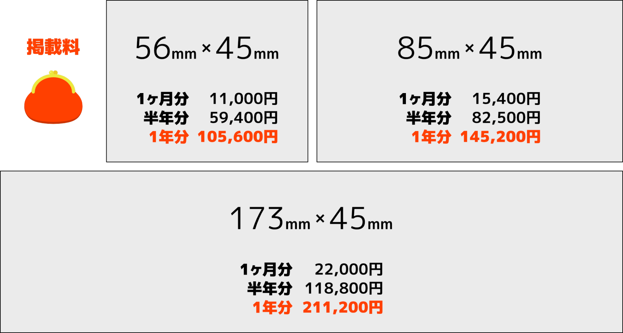 掲載料 3種類の大きさと1ヶ月、半年、1年の掲載料が書かれたイラスト