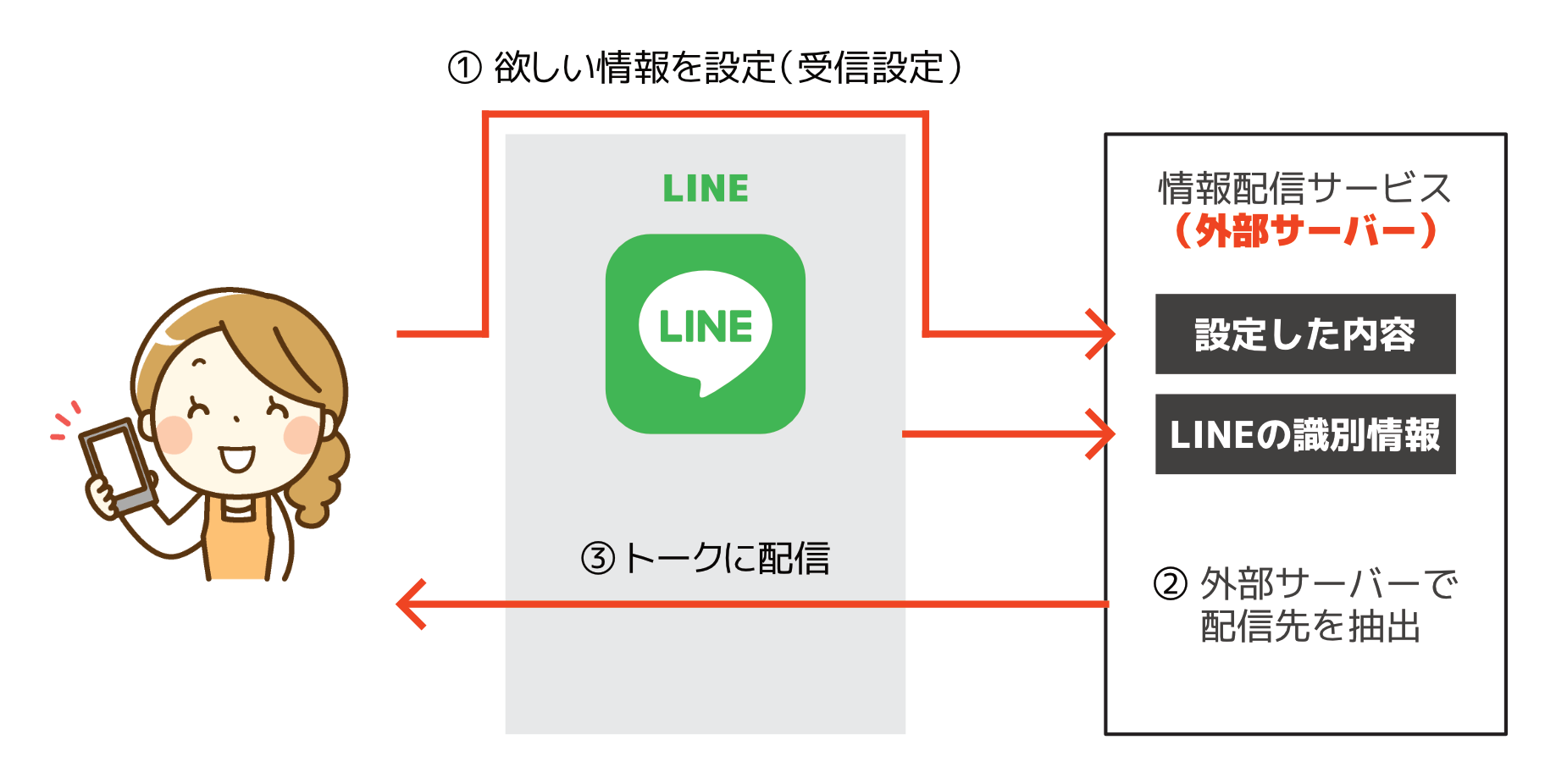 情報配信サービスに受信設定するときの個人情報の取り扱いまわりを図解しています。詳しくは次のテキスト本文に記載しています。