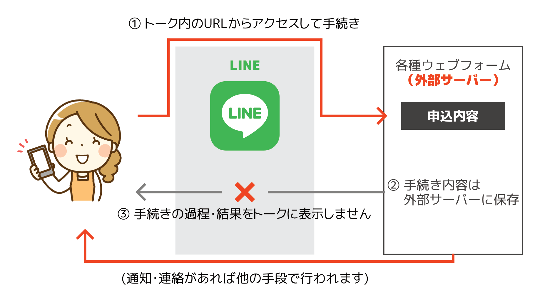 ウェブフォームを利用するときの個人情報の取り扱いまわりを図解しています。詳しくは次のテキスト本文に記載しています。