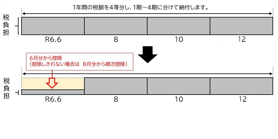 個人に直接通知される普通徴収の場合の図表、詳細は以下。