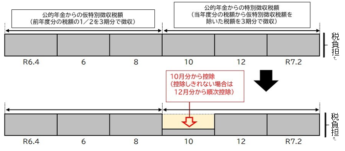 公的年金等にかかる特別徴収の場合の図表、詳細は以下。