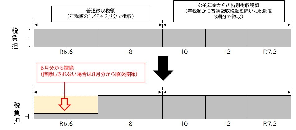 公的年金から新規で特別徴収を開始、年度途中の税額変更で特別徴収が停止した場合の図表、詳細は以下。