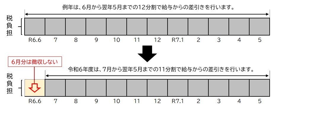 給与所得にかかる特別徴収の場合の図表、詳細は以下。