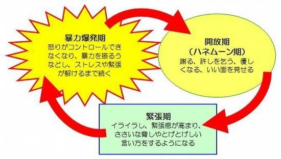 DVのサイクル。詳細は下記。