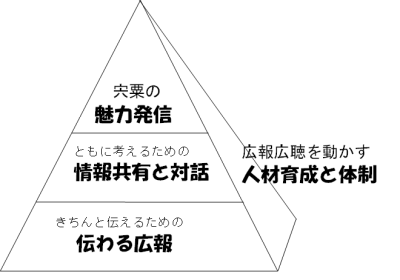 宍粟市コミュニケーション戦略プランのイメージ図。詳細は以下。