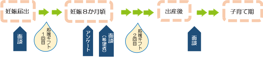 妊婦等包括相談支援事業のイメージ図、詳しくは下のチラシをご覧ください