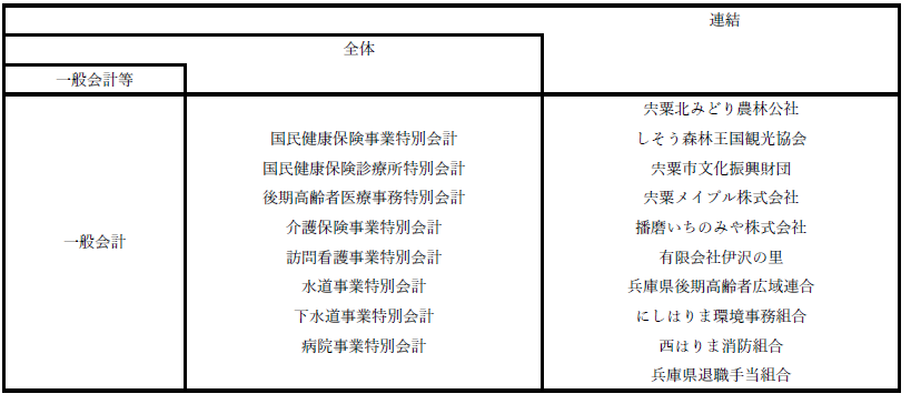 財務書類の対象とする会計の範囲の図。詳細は以下。