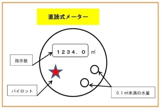 直読式メーター図。上部に指示数（単位立法メートル）、左下にパイロット、右下に0.1立方メートル未満の水量を表示。