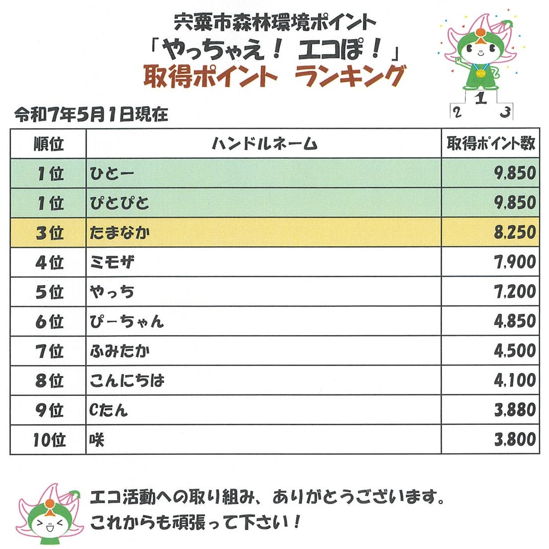 ポイント取得ランキングの画像、内容の詳細は下のPDFファイル「エコぽ! ランキング」を参照。