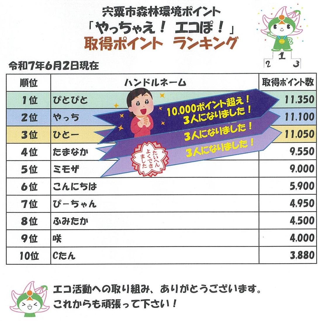 ポイント取得ランキングの画像、内容の詳細は下のPDFファイル「エコぽ! ランキング」を参照。
