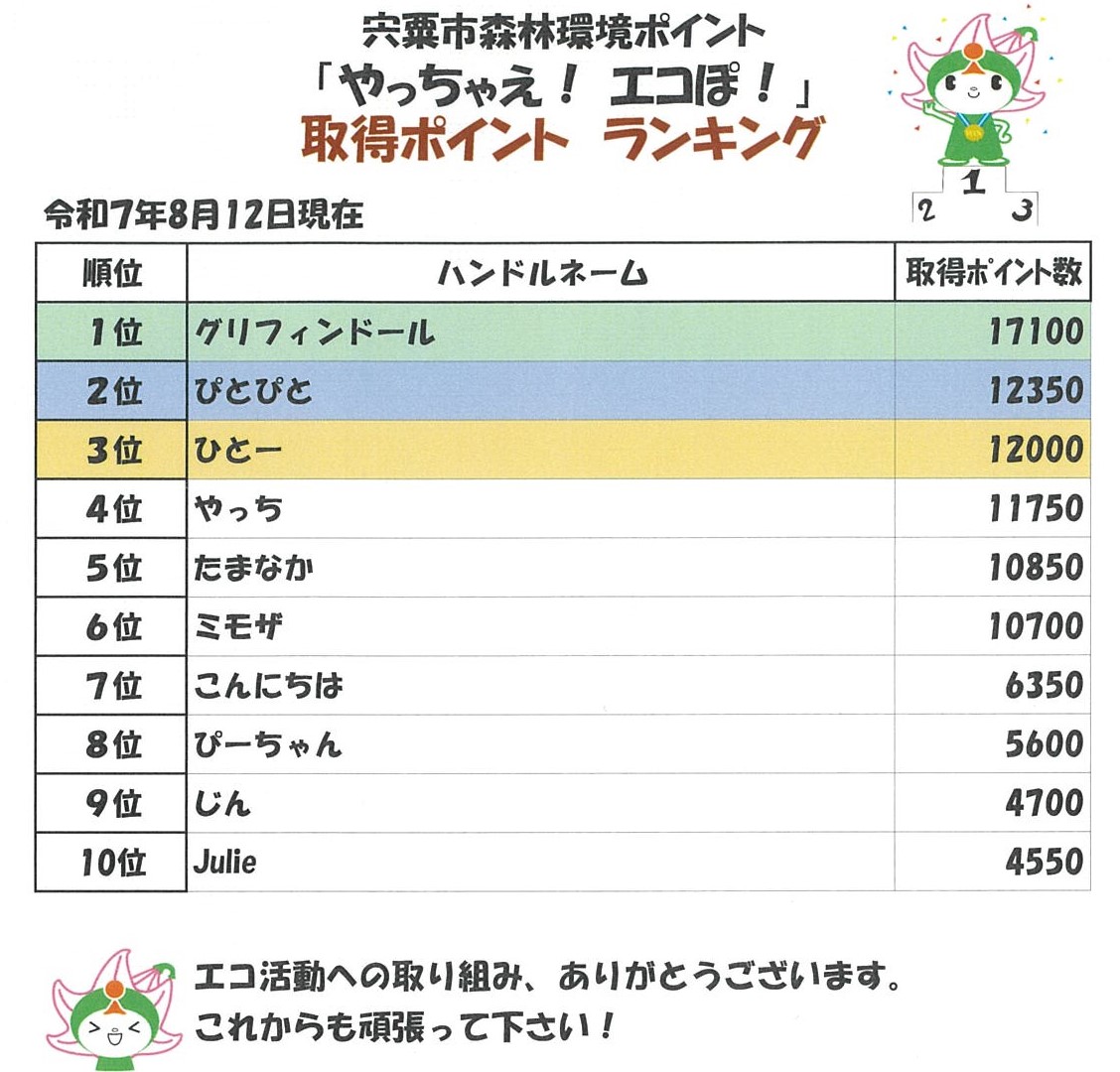 ポイント取得ランキングの画像、内容の詳細は下のPDFファイル「エコぽ! ランキング」を参照。