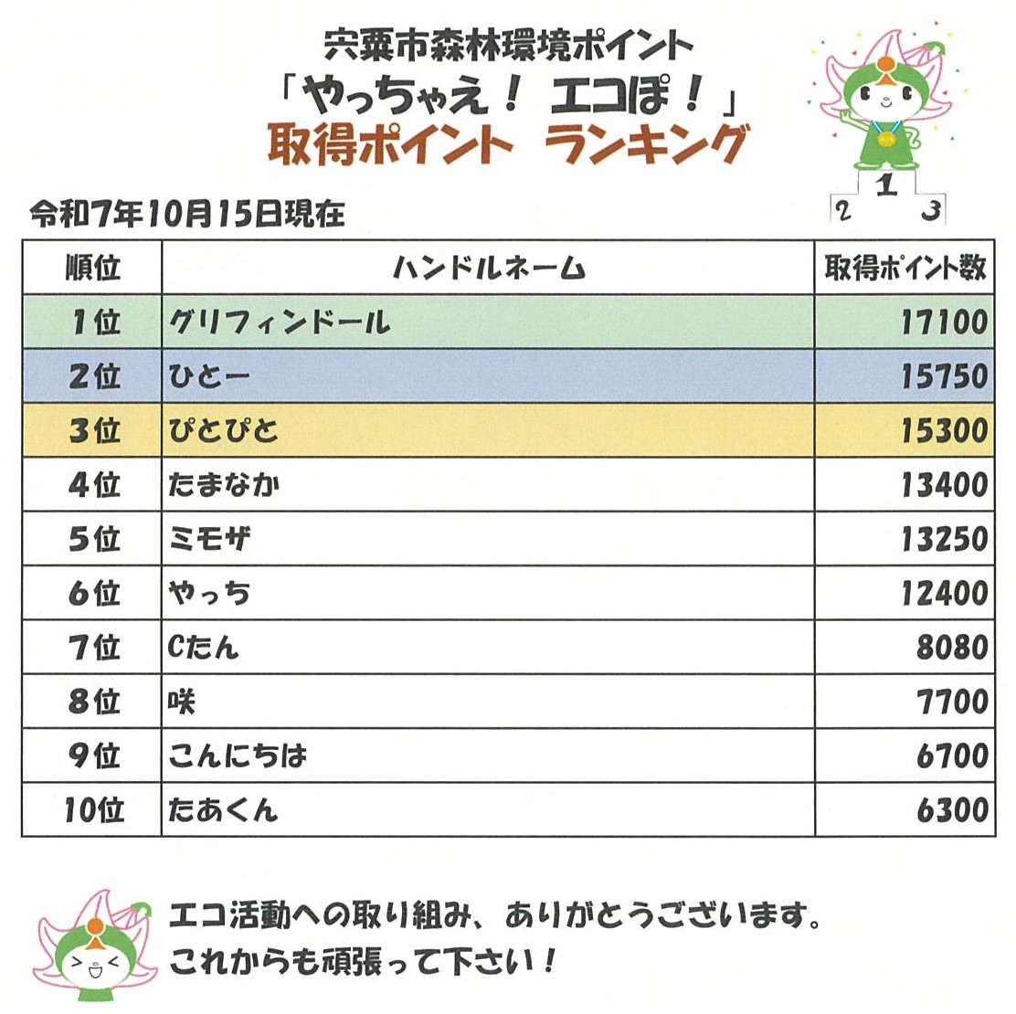 ポイント取得ランキングの画像、内容の詳細は下のPDFファイル「エコぽ! ランキング」を参照。