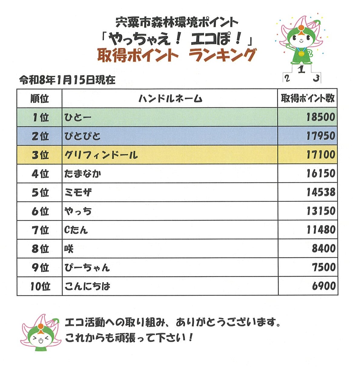 ポイント取得ランキングの画像、内容の詳細は下のPDFファイル「エコぽ! ランキング」を参照。