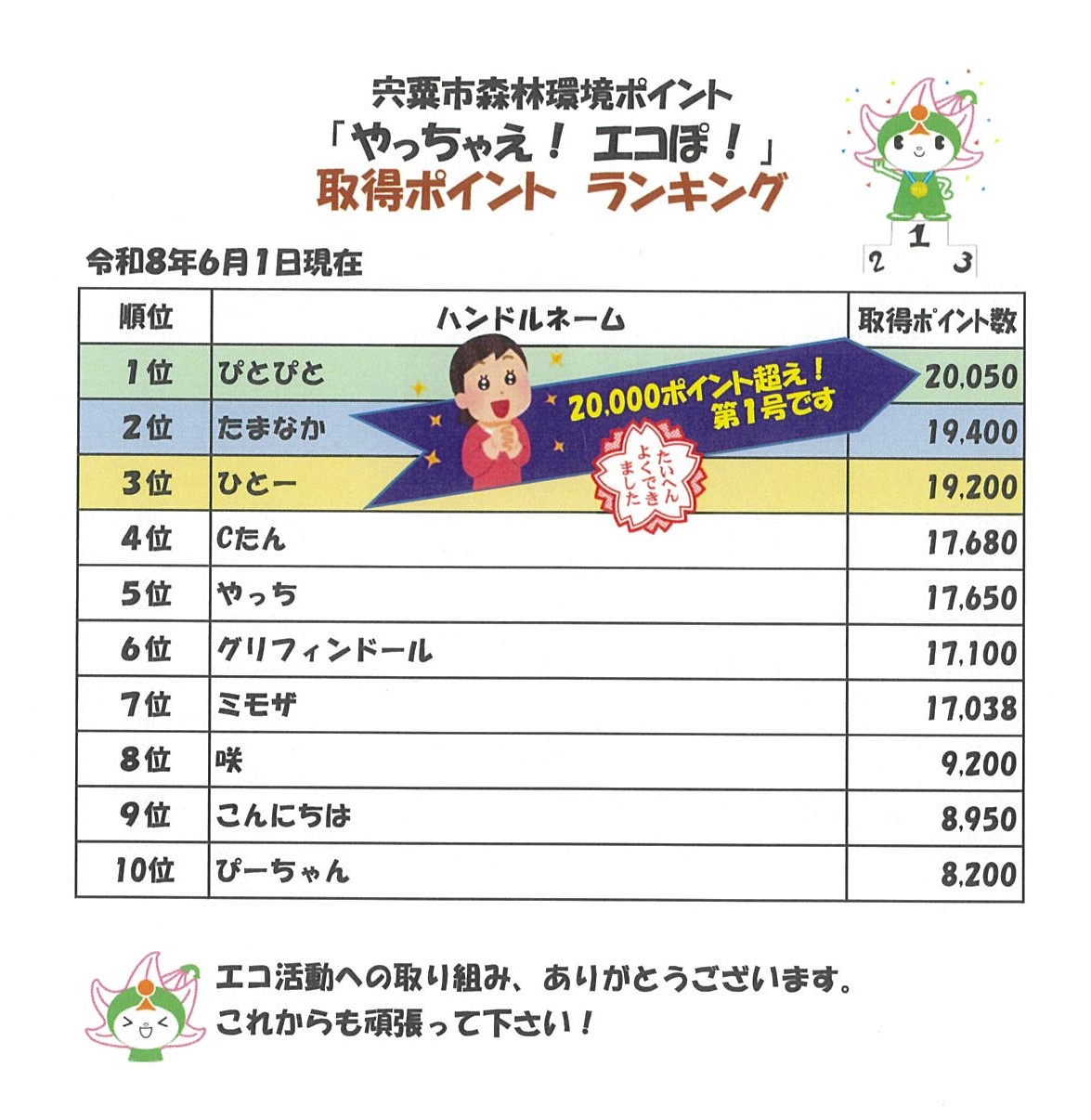 ポイント取得ランキングの画像、内容の詳細は下のPDFファイル「エコぽ! ランキング」を参照。