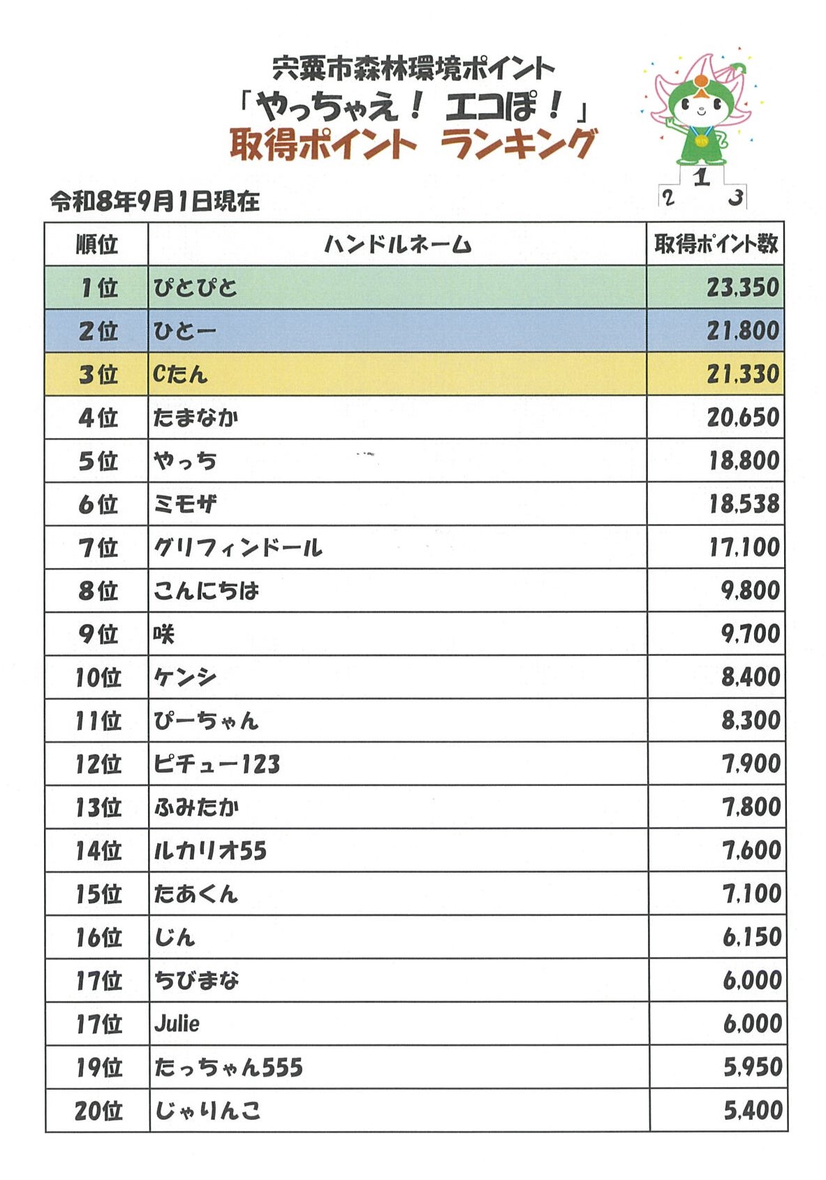 ポイント取得ランキングの画像、内容の詳細は下のPDFファイル「エコぽ! ランキング」を参照。