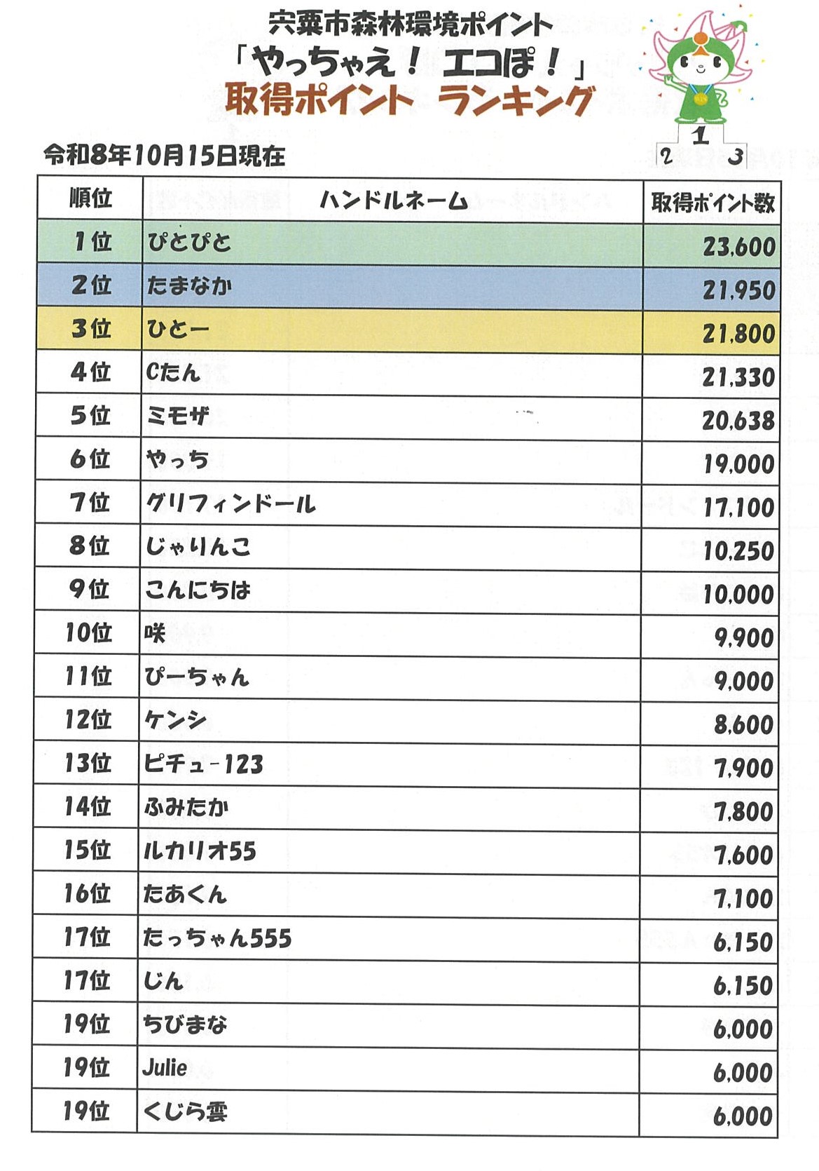取得ポイント上位20名の紹介です。内容の詳細は下のPDFファイル「エコぽ! ランキング」を参照。