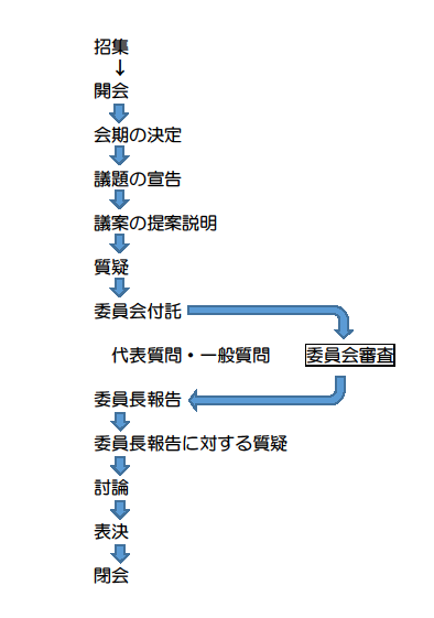 本会議の流れを13の工程で表している図。詳細は上に記載