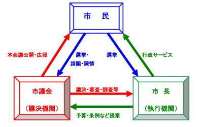 市民と市長と市議会の関係性を示す市議会のしくみの図。詳細は上に記載