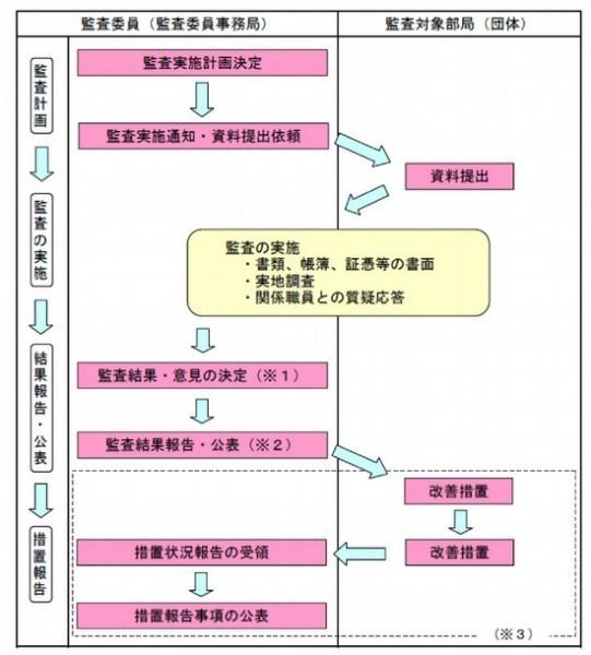 監査事務の流れを表す説明図。詳細は以下