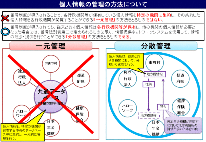 個人情報の管理方法。前述の内容を図解