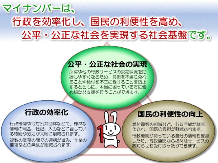マイナンバー制度の目的を説明した図 詳細は以下