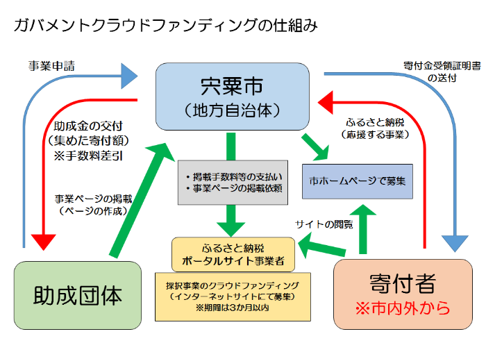 ガバメントクラウドファンディングのしくみを説明した図 詳細は以下
