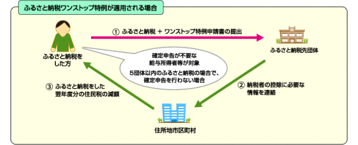 ふるさと納税ワンストップ特例が適用される場合の解説図 詳細は以下
