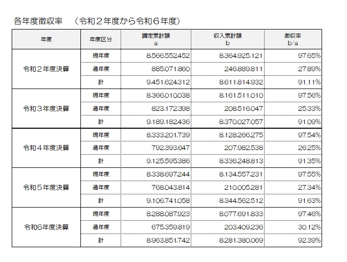 R2-R6各年度徴収状況
