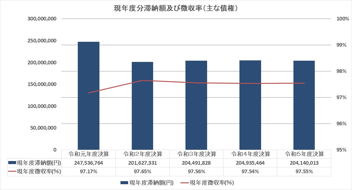 令和元年度から5年度までの減年度の滞納額と徴収率の推移を表したグラフの画像