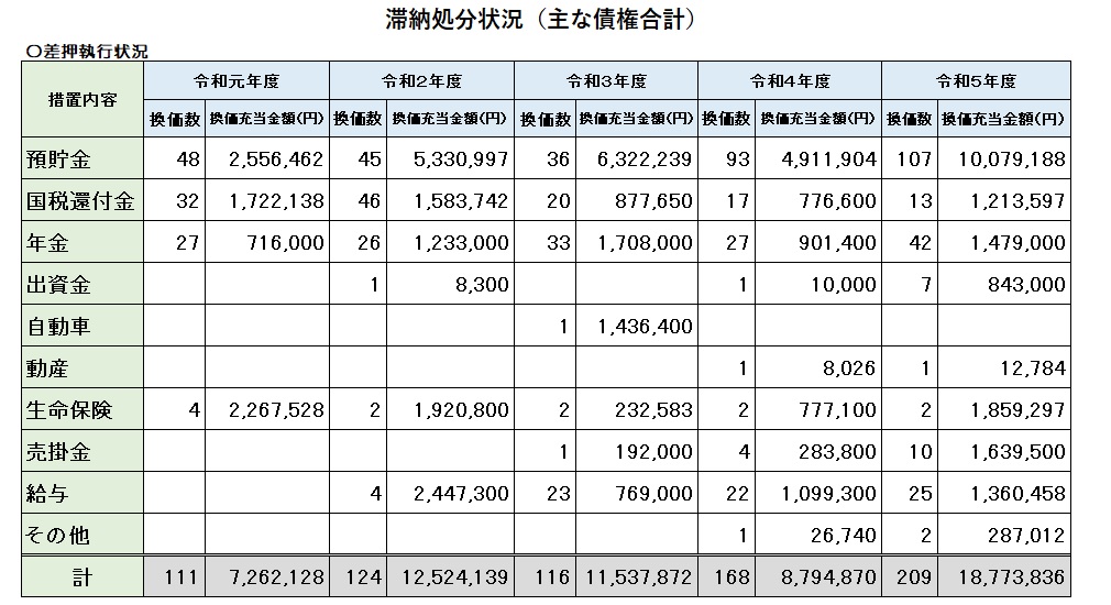 令和元年度から5年度までの滞納処分状況を表した表の画像