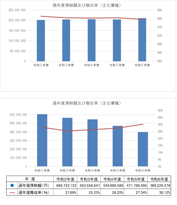 R6年度滞納額及び徴収率