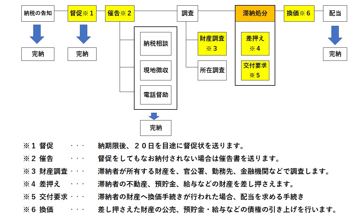 滞納処分の流れや手続きの一例などを掲載した画像