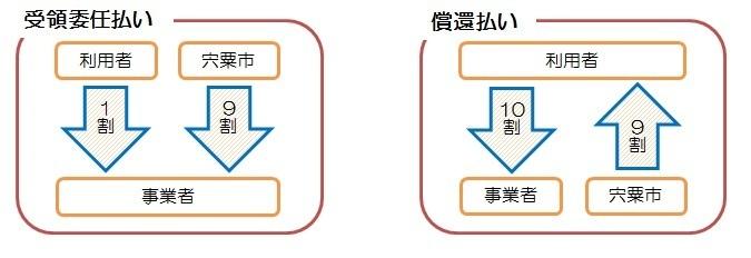 受領委任払いと償還払いの流れを表す説明図。詳細は以下。