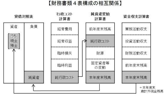 財務書類4表構成の相互関係の図表。詳細は以下。