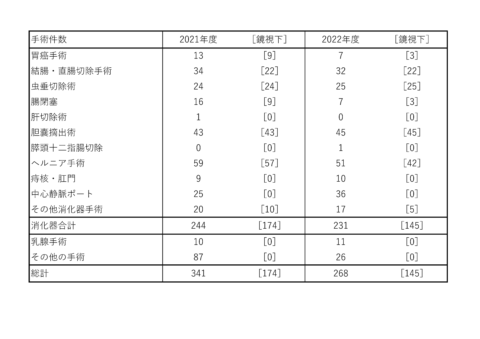 手術件数