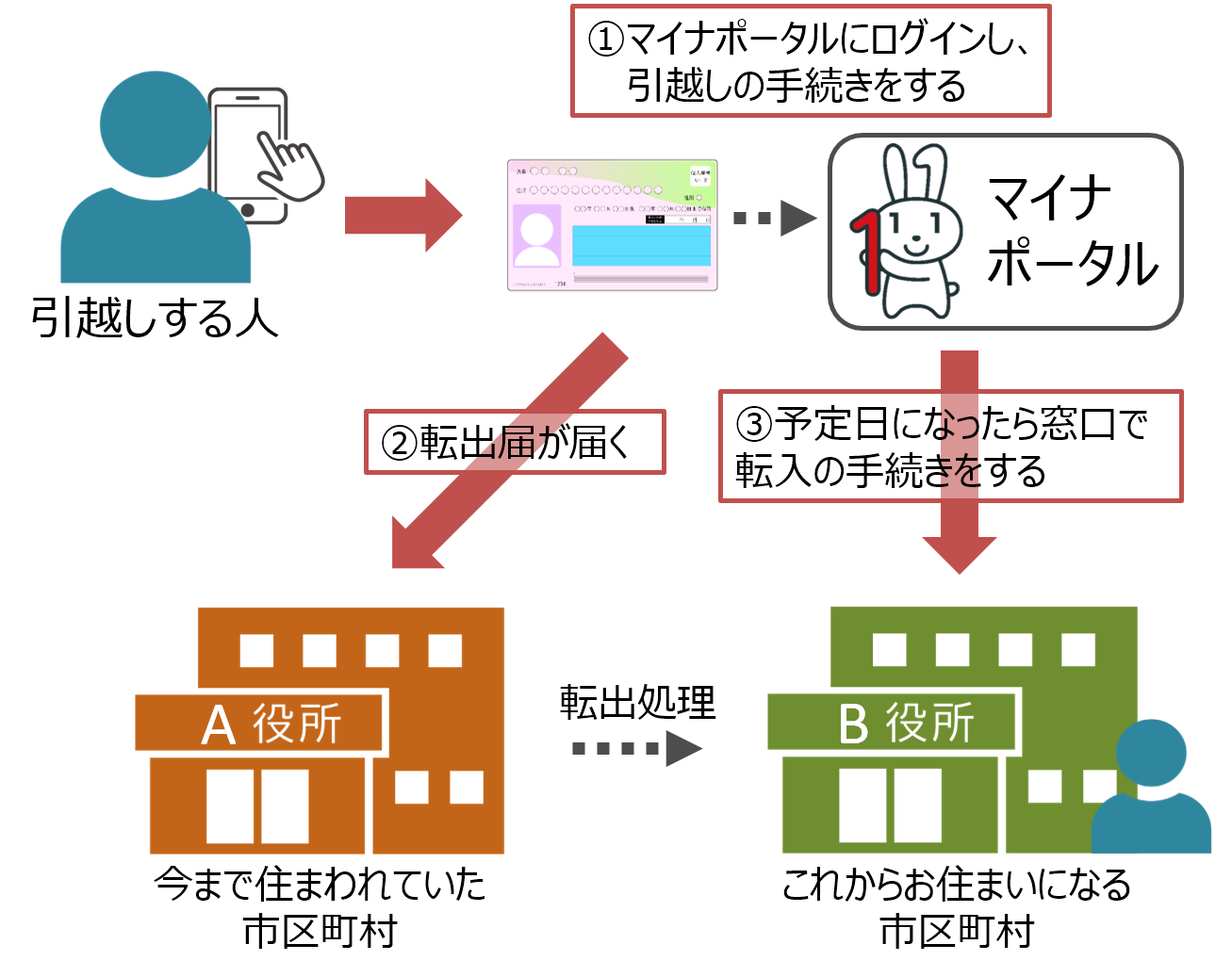 引越しワンストップサービス利用の流れの図の画像。詳細は上記