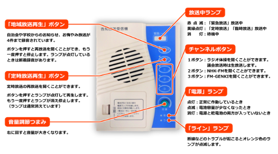 音声告知端末の使い方の図解。詳細は以下