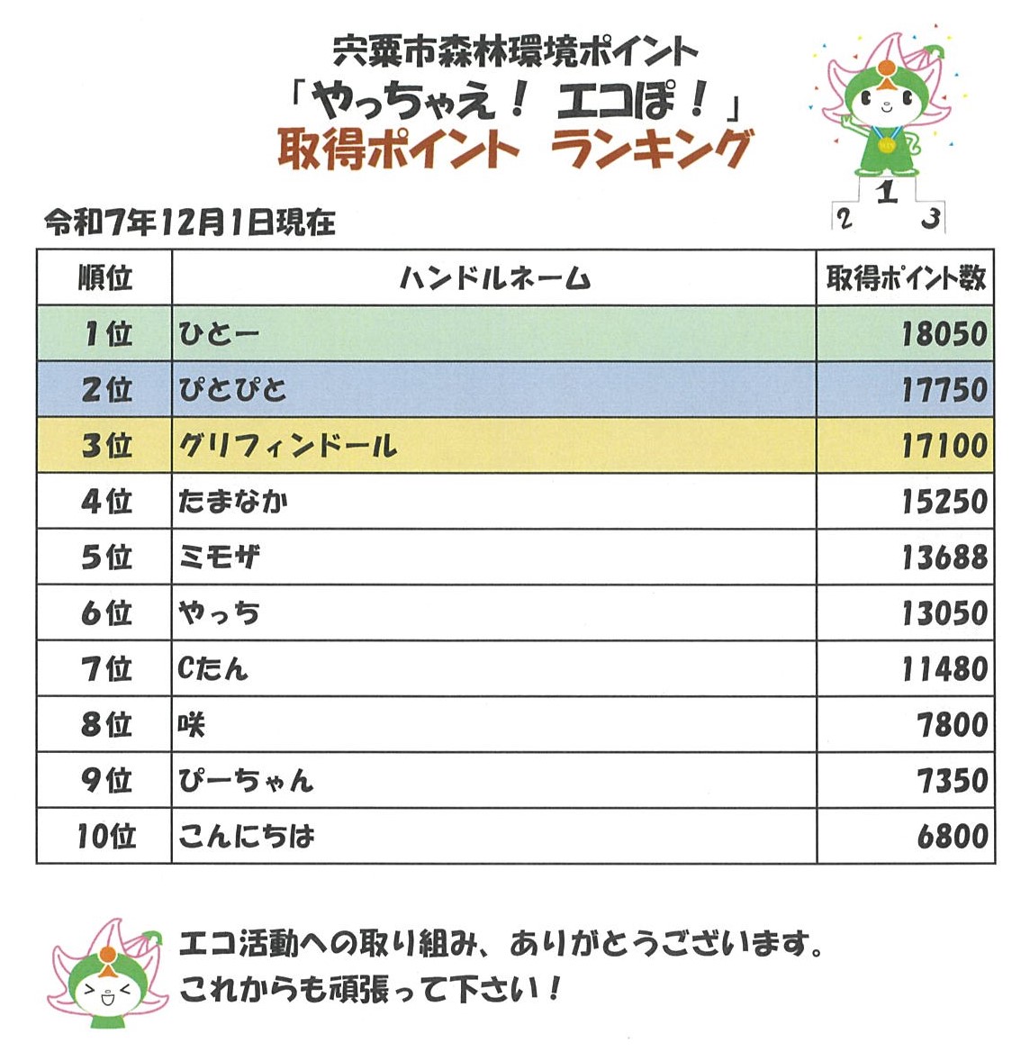 ポイント取得ランキングの画像、内容の詳細は下のPDFファイル「エコぽ！ ランキング」を参照。