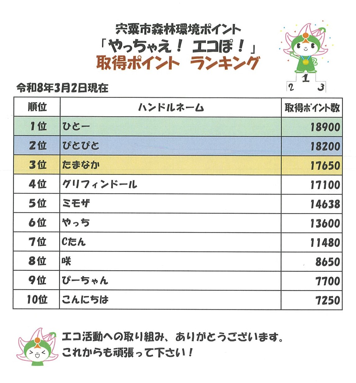 ポイント取得ランキングの画像、内容の詳細は下のPDFファイル「エコぽ！ ランキング」を参照。