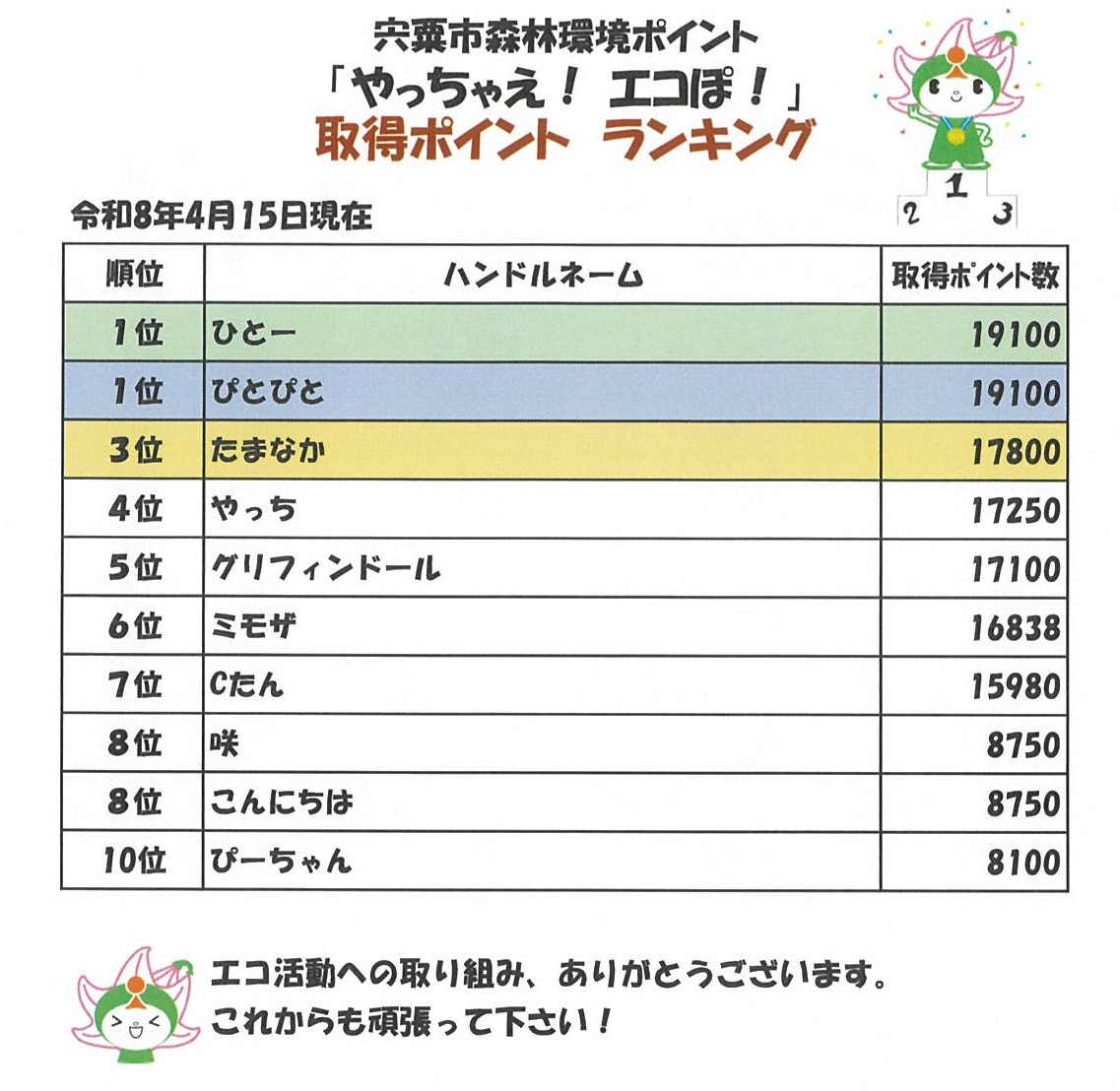 ポイント取得ランキングの画像、内容の詳細は下のPDFファイル「エコぽ！ ランキング」を参照。