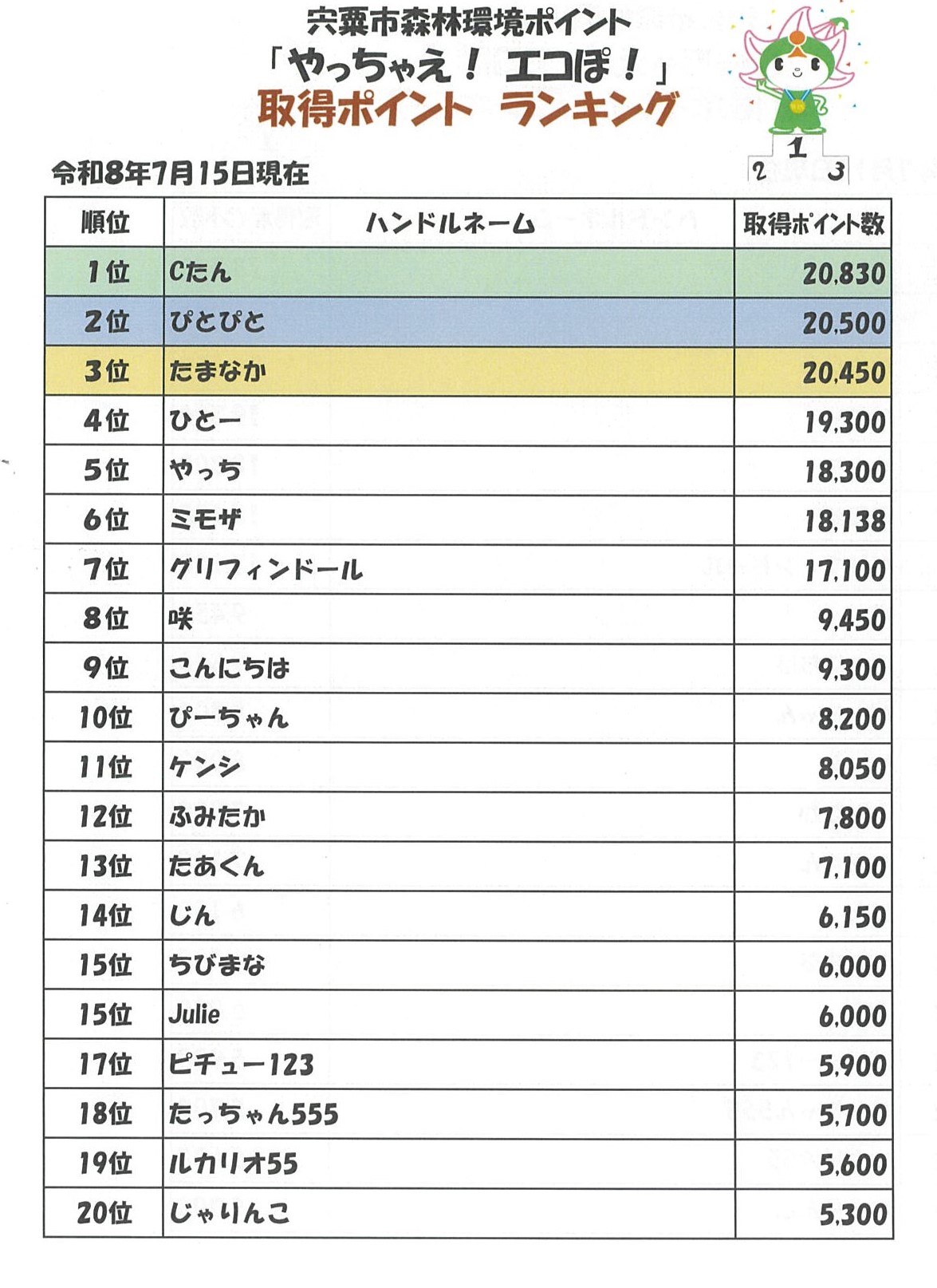 ポイント取得ランキングの画像、内容の詳細は下のPDFファイル「エコぽ！ ランキング」を参照。