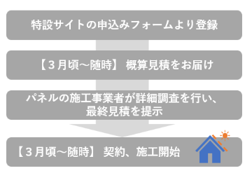 事業の流れ（イラスト）