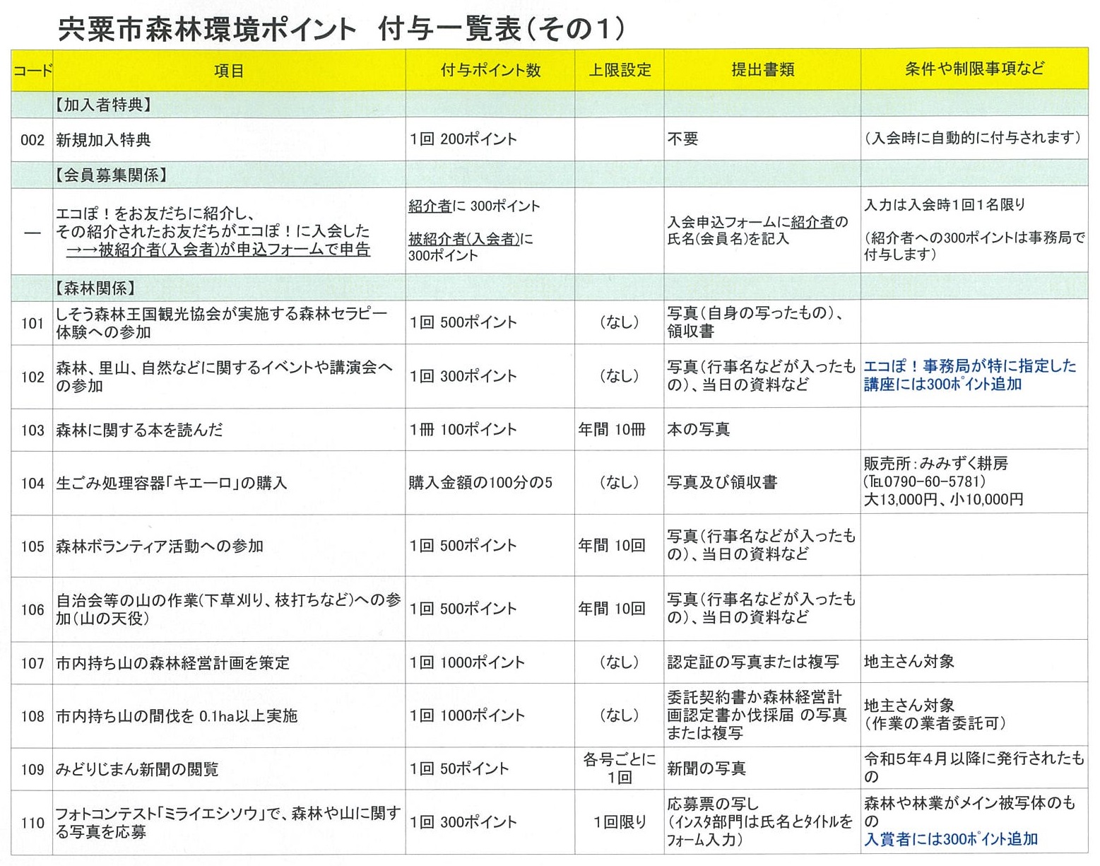 ポイント付与一覧表の1枚目です。