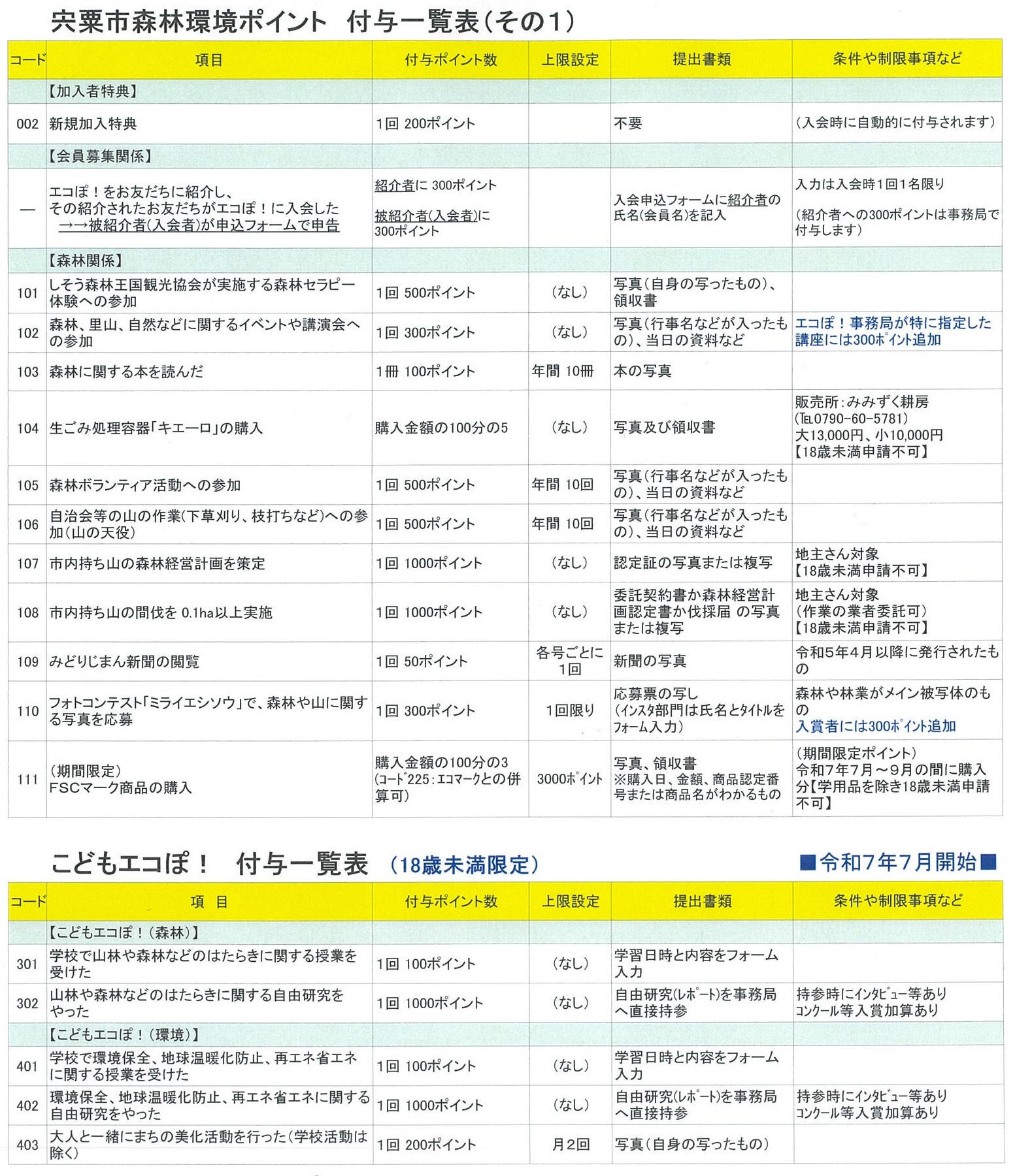 エコぽ ポイント付与一覧表 ぞの1