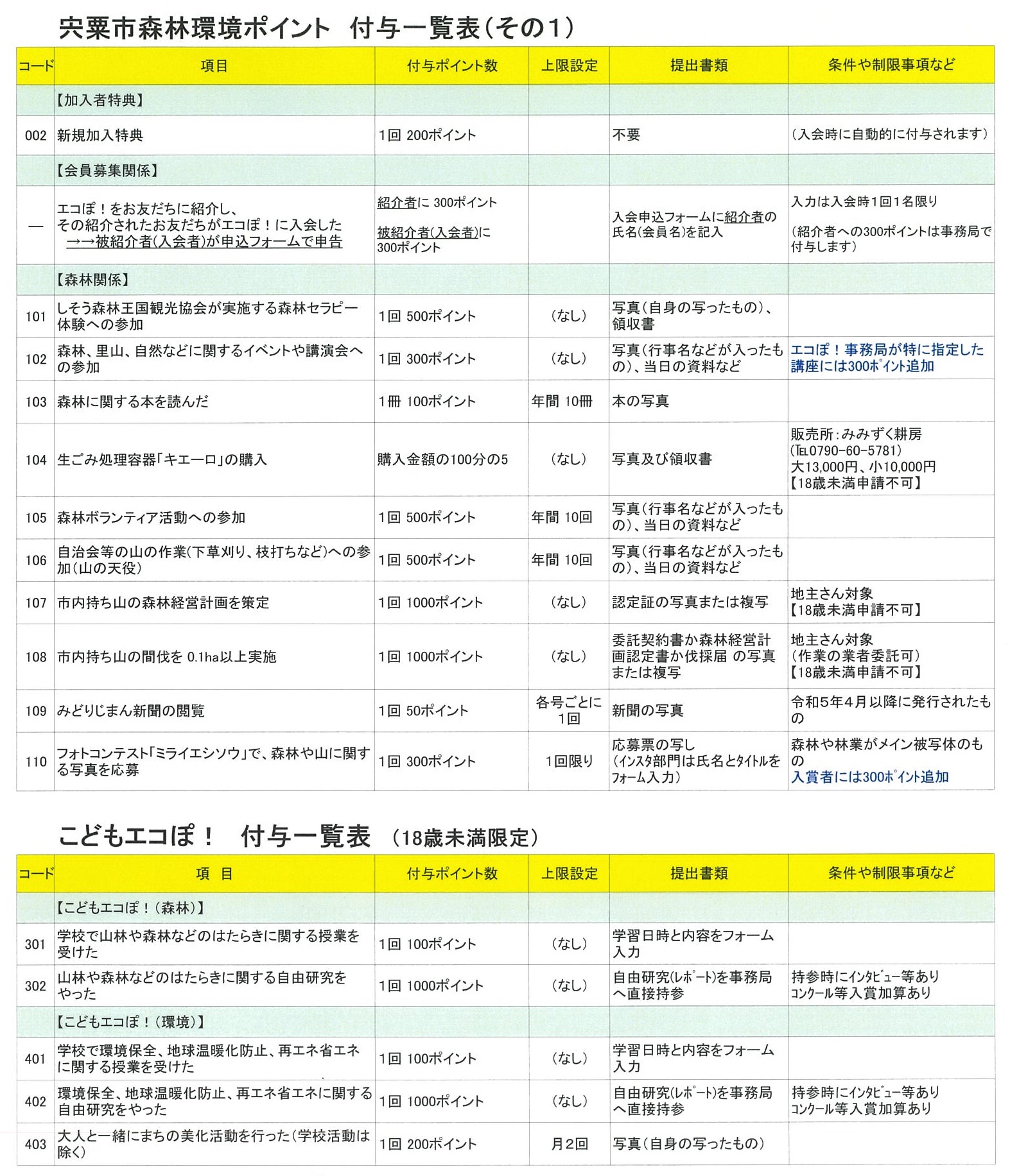 ポイント付与一覧表その１