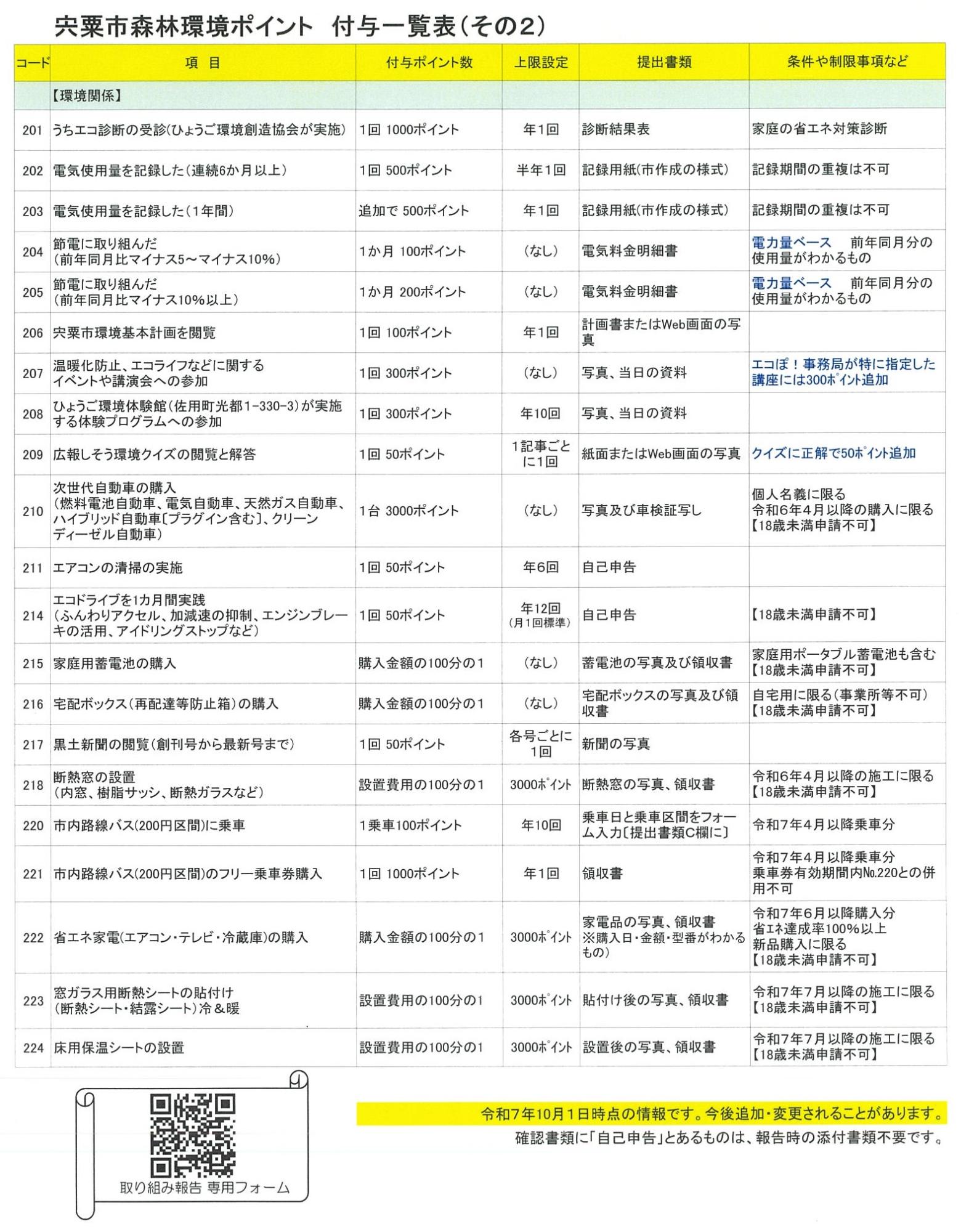 ポイント付与一覧表その２