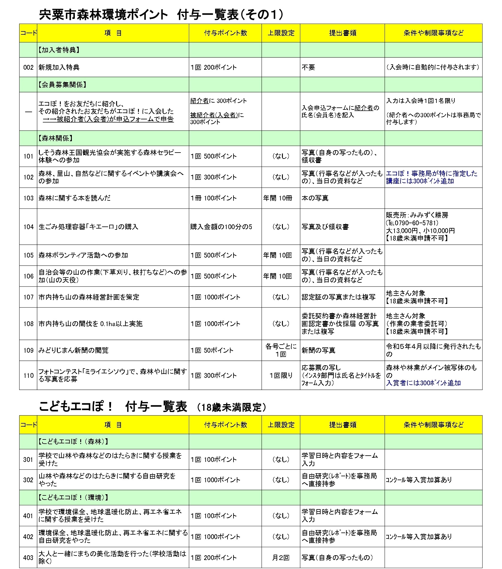 ポイント付与一覧表その１