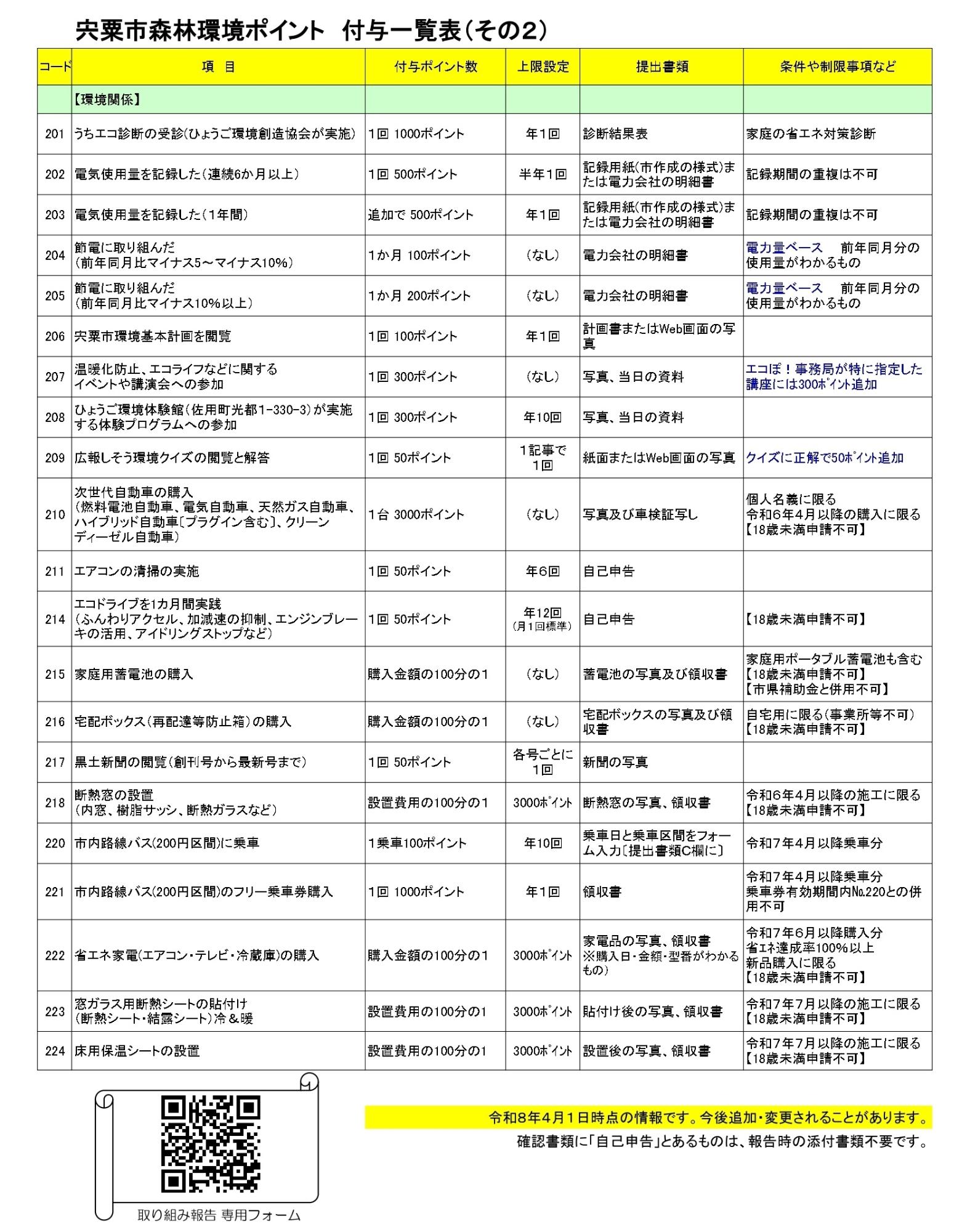 ポイント付与一覧表その２