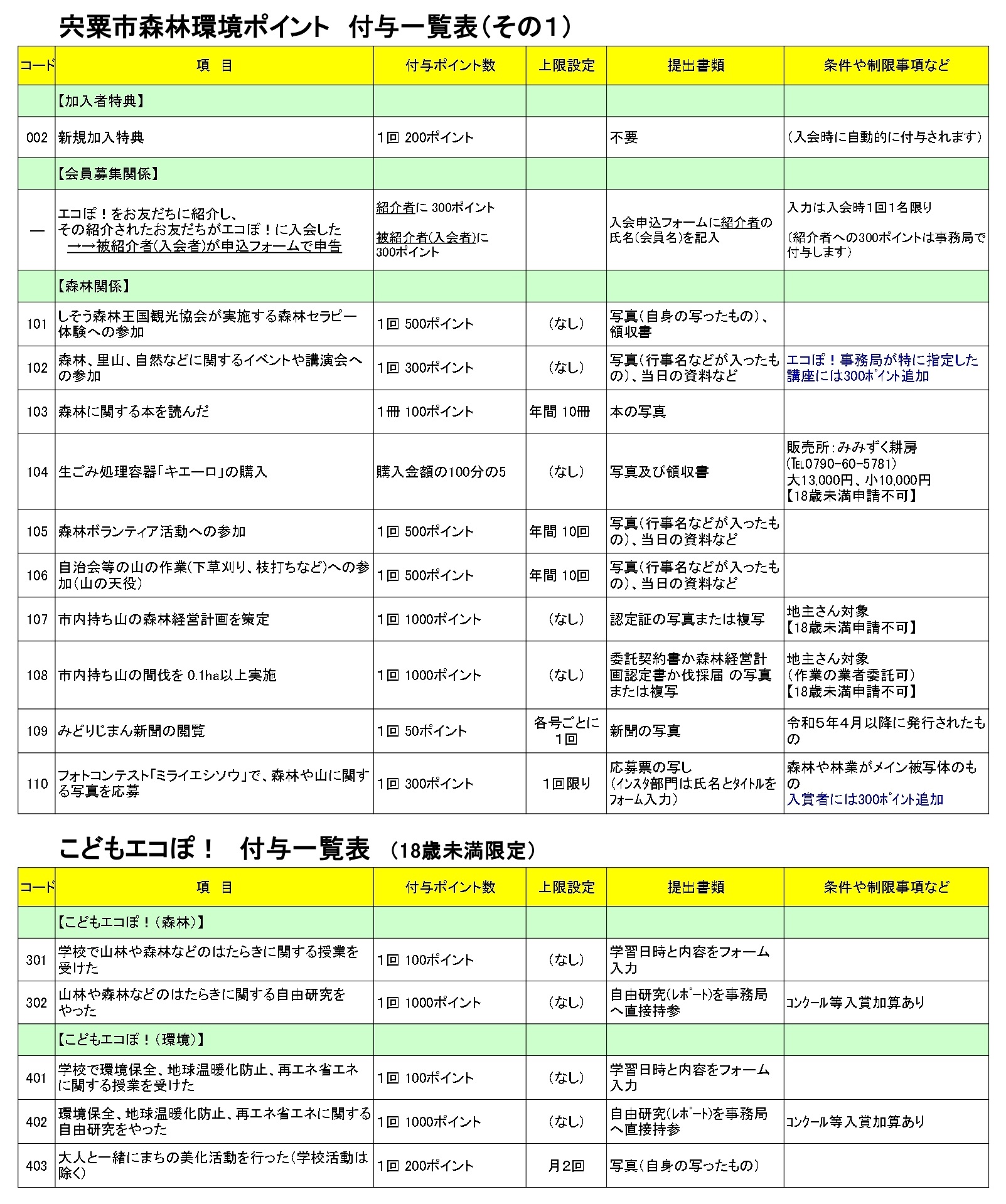 ポイント付与一覧表その１