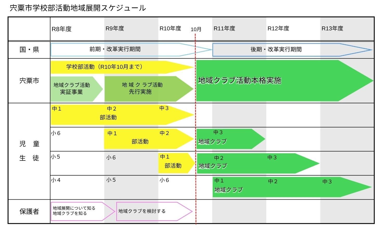 宍粟市部活動地域展開スケジュール